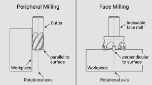 Diagram comparing peripheral milling and face milling tool axis orientation