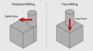 Diagram comparing radial and axial cutting force direction in milling