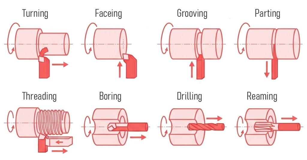 Types of CNC Turning Process