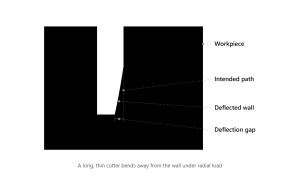 Cross-section diagram of a milled slot showing tool deflection, with one wall straight and the other bowing inward away from its intended path