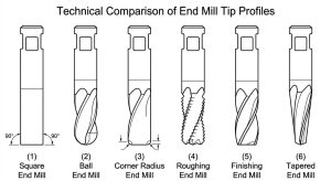 Comparison of six end mill tip profiles — square, ball, corner radius, roughing, finishing and tapered
