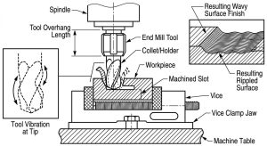 Diagram showing how excessive tool overhang length causes chatter and vibration, resulting in a wavy, rippled surface finish