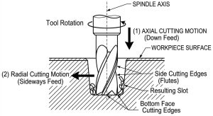 Diagram showing axial and radial cutting motion in end milling, with labeled flutes, bottom cutting edges and spindle axis