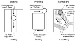 Diagram comparing three end milling toolpath types — slotting with full-width engagement, profiling along one side, and 3D contouring with a ball end mill