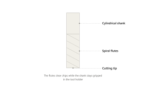 Diagram of an end mill showing the cylindrical shank, spiral flutes, and flat cutting tip