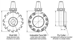 Comparison of three face milling cutter types — shell mill, indexable face mill and fly cutter