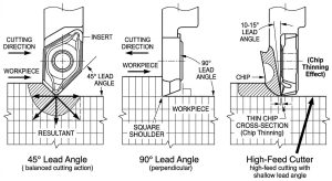 Comparison of 45-degree, 90-degree and high-feed lead angle geometries in face milling, showing cutting force direction and chip thinning effect