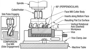 Diagram showing a face mill cutter with its rotational axis perpendicular to the workpiece surface, compared with an end mill's side engagement