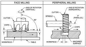 Diagram comparing face milling's vertical rotational axis with peripheral milling's horizontal rotational axis