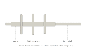Diagram of a gang milling setup showing three identical slotting cutters mounted on one arbor with spacers between them