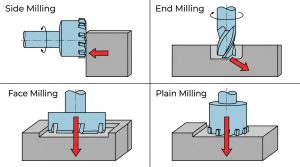 Diagram comparing side milling, end milling, face milling and plain milling cutting directions