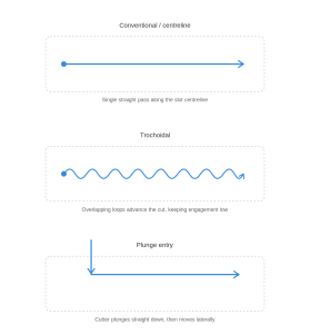 Diagram comparing three slot milling toolpaths: a straight conventional pass, overlapping trochoidal loops, and a plunge entry followed by a lateral cu