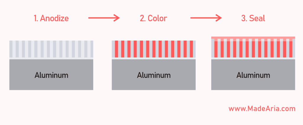 Anodizing process diagram showing dye filling the oxide layer pores and sealing locking in the color