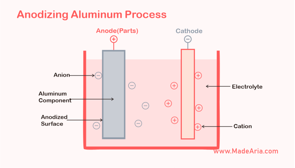 Anodizing aluminum diagram showing the part as the anode in a sulfuric acid bath and the oxide layer growing from a barrier layer into a porous layer