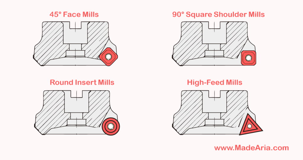 Types of face mills by entering angle: 45° face mill, 90° square shoulder mill, round insert mill, and high feed mill