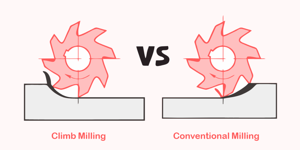 Climb milling vs conventional milling diagram: cutter rotation relative to workpiece feed direction and chip formation