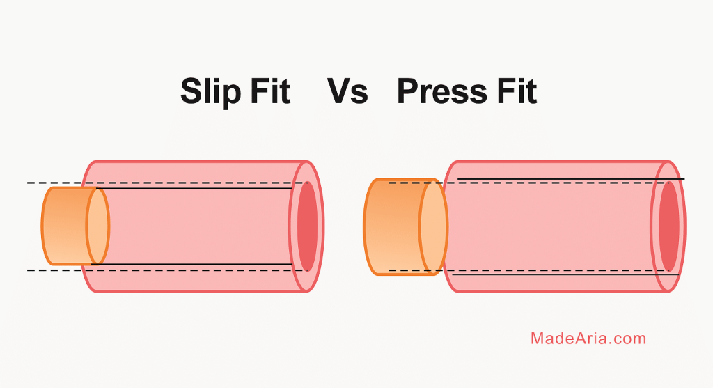 Slip fit vs press fit diagram showing a shaft with clearance in one hole and interference in the other