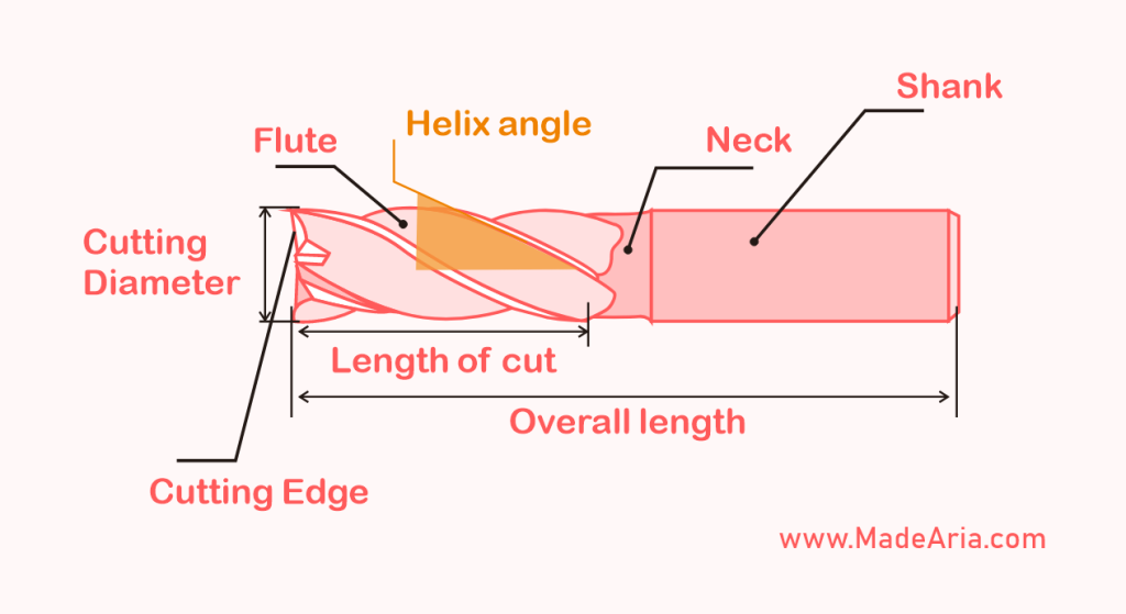 Structure of an end mill labeled with shank, neck, flute, helix angle, cutting edge, cutting diameter, length of cut, and overall length