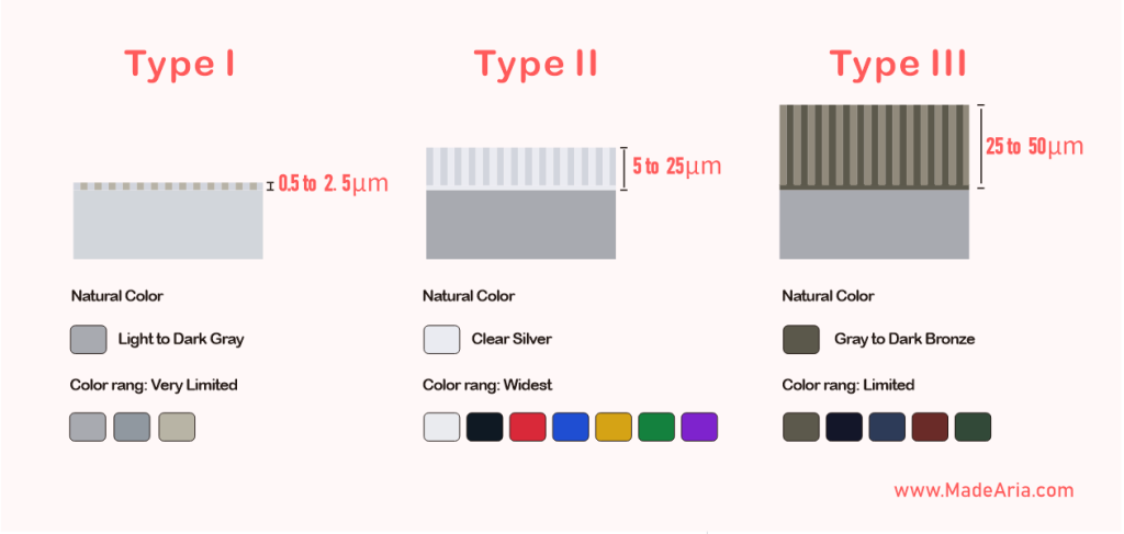 Type I, Type II, and Type III anodizing compared by coating thickness, pore structure, and achievable color range