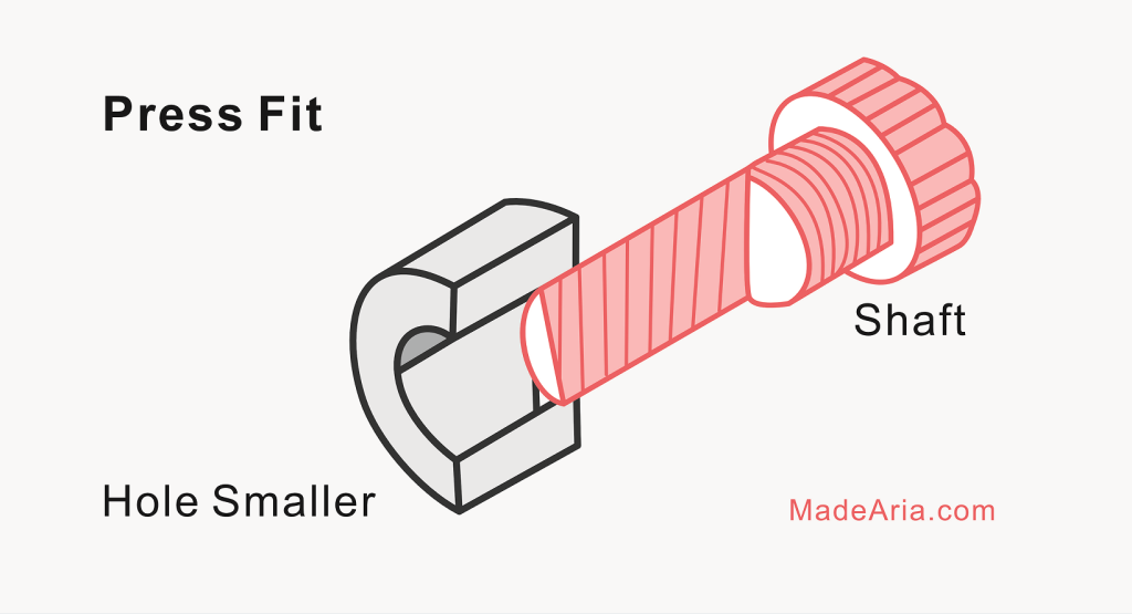 Press fit diagram showing a shaft larger than the hole being pressed into a gray metal housing