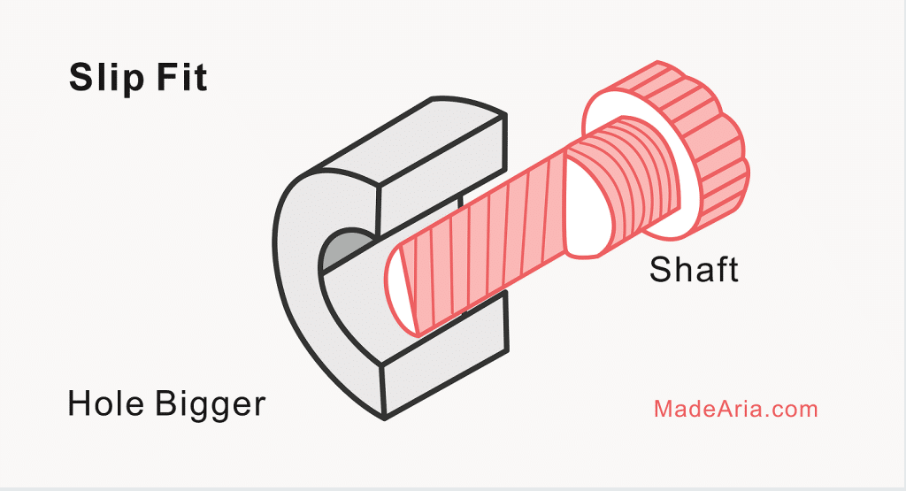 Slip fit diagram showing a shaft smaller than the hole sliding into a gray metal housing